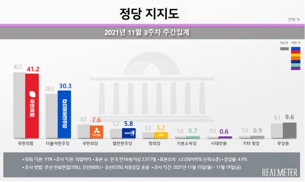 리얼미터 자료.