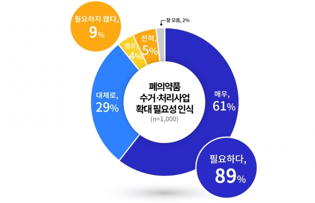 폐의약품 수거 및 처리 사업 확대 필요성 인식