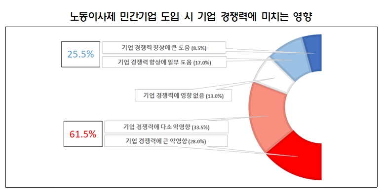 경총 자료.