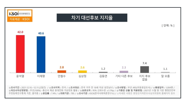 한국사회여론연구소 자료.