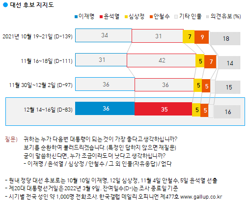한국갤럽 자료.
