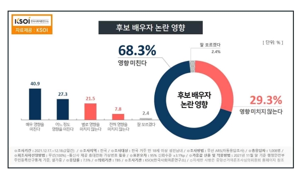 한국사회여론연구소 자료.