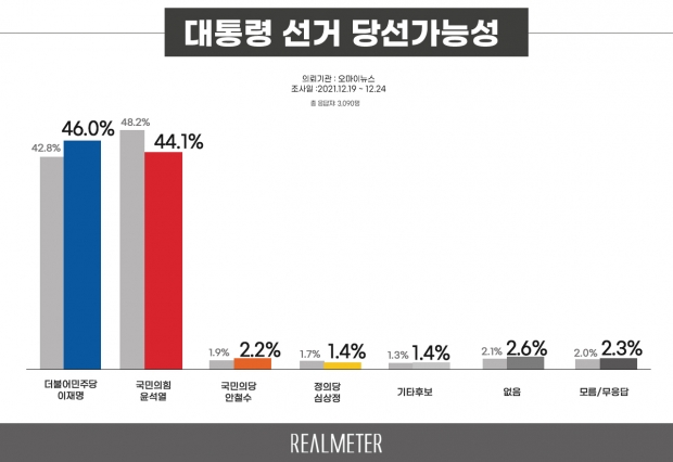 리얼미터 자료.