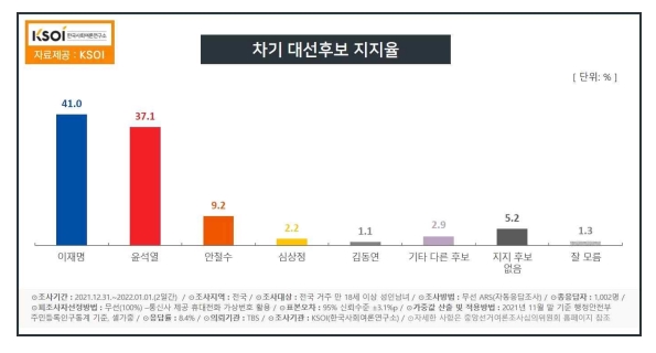 한국사회여론연구소 자료.