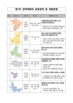 관광권역 개발방향