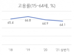 고용확대 지원 및 청년인재 육성 (17.12월말 : 62.7%)