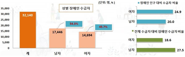 국민기초생활보장 수급자 현황