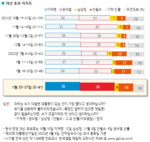 한국갤럽 자료.