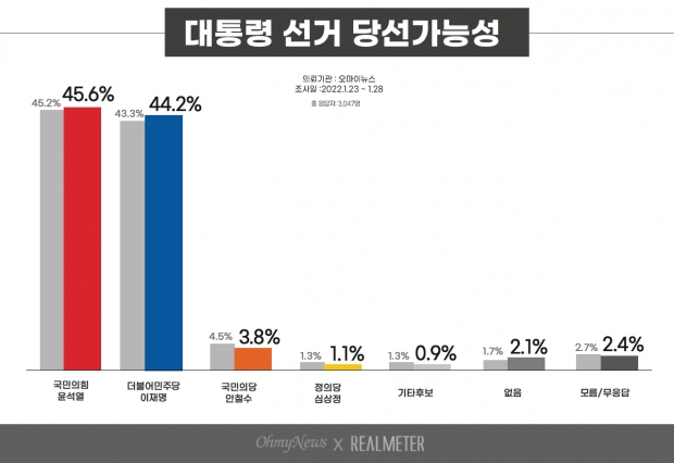 리얼미터 자료.