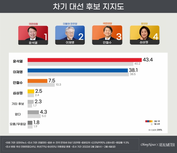 리얼미터 자료.
