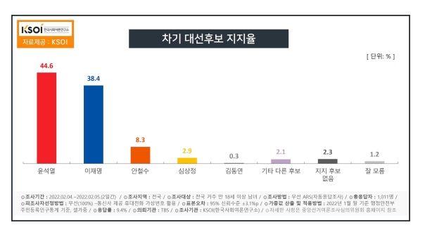한국사회여론연구소 자료.