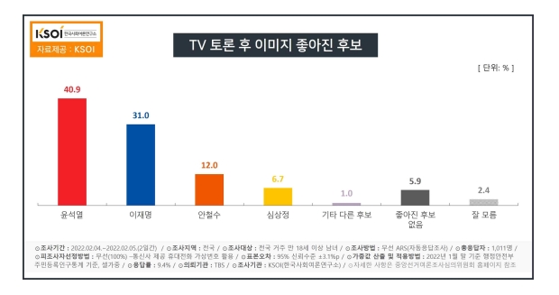 한국사회여론연구소 자료.