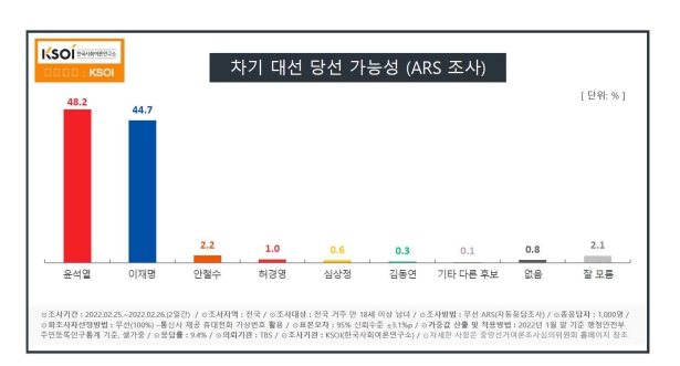 한국사회여론연구소 자료.