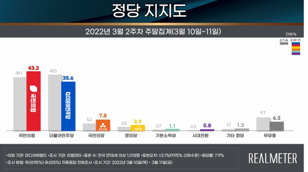 리얼미터 자료.