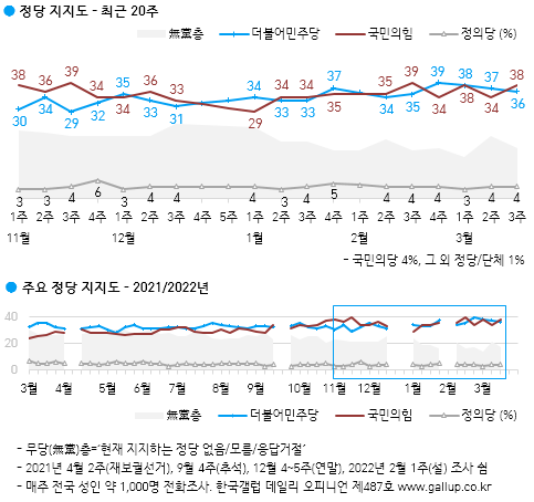 한국갤럽 자료.