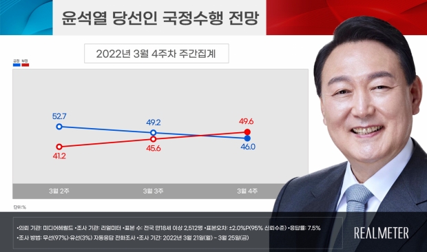 리얼미터 자료.