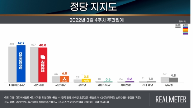 리얼미터 자료.