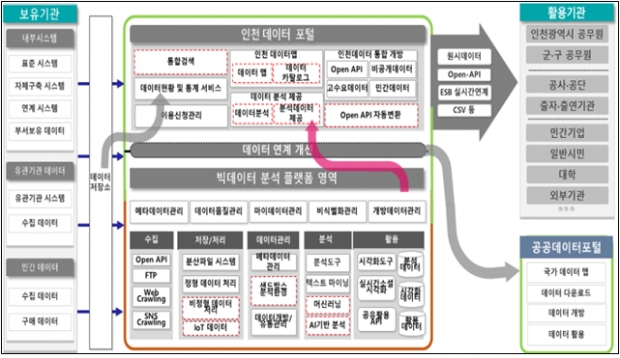 인천데이터허브 체계도