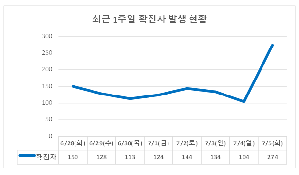 최근 1주일 부천시 확진자 발생 현황