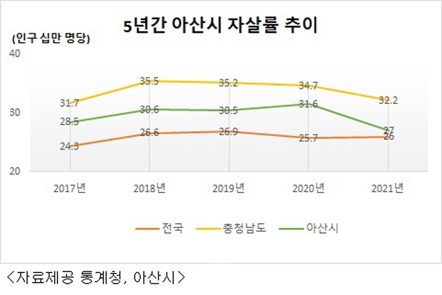 5년간 아산시 자살률 추이