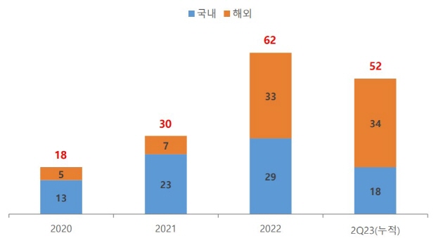 [차트 2] 지역별 의료로봇 공급 추이