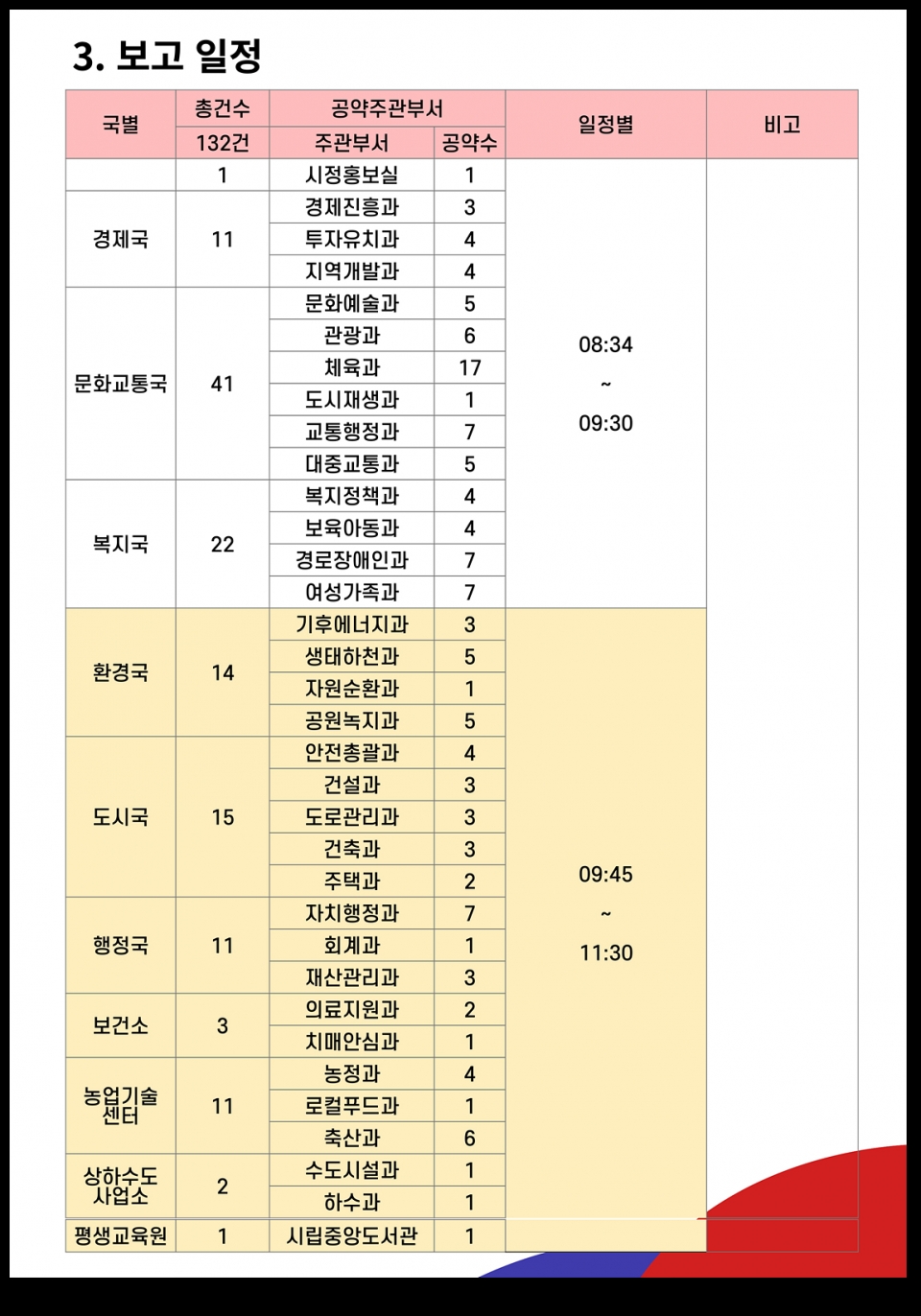 공약 보고서