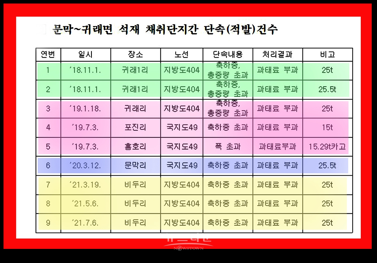강원도로관리소 단속알림간판과 단속한 내용(문막 -귀래간)