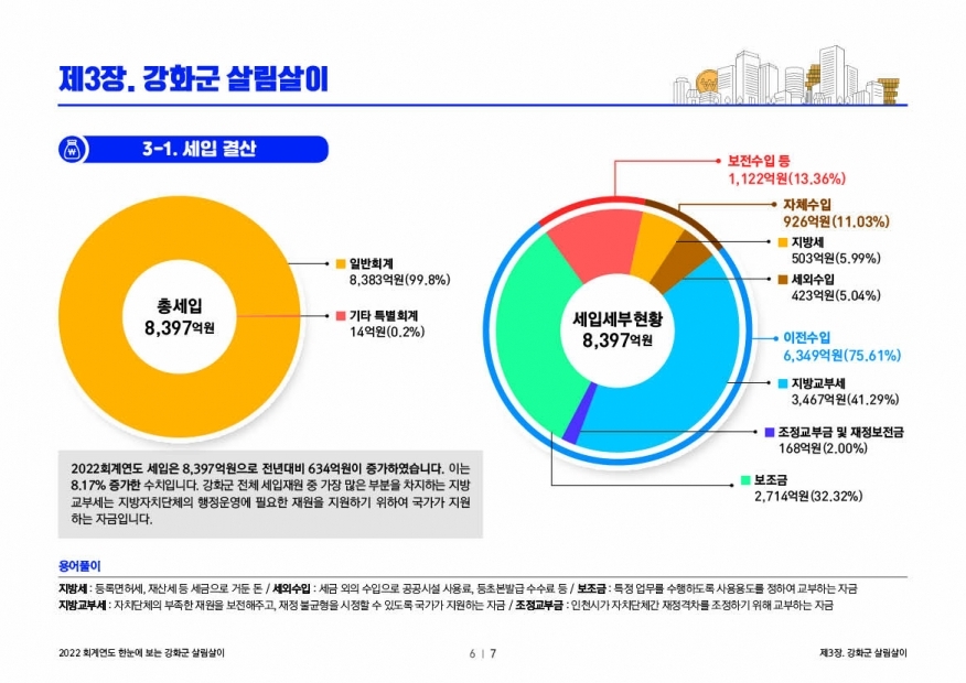 2022회계연도 인천광역시 강화군_한눈에 보는 강화군 살림살이 페이지