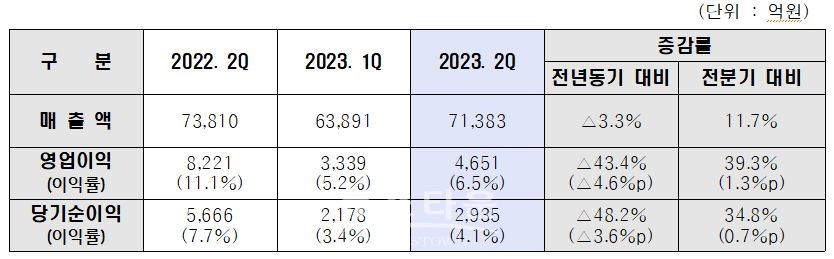 [표] 현대제철 2023년 2분기 경영실적 (연결기준)/현대제철