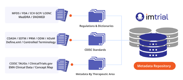 ▲ (사진설명) CDISC 체계를 적용하여 임상시험 관련 데이터 표준화에 활용하여 효율과 품질을 향상시키는 씨엔알리서치의 표준화 기술