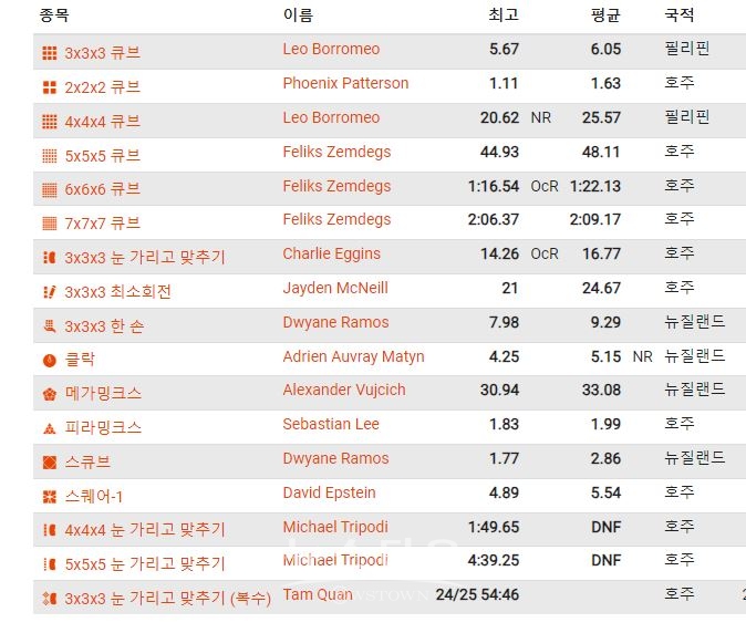 Rubik's WCA Oceanic Championship 2022 기록