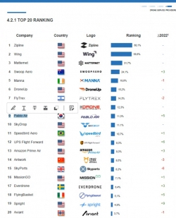 파블로항공이 Drone Industry Insights가 발표한 23년도 드론배송 분야