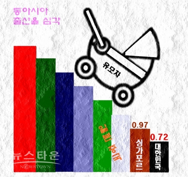 홍콩과기대 사회과학과 공공정책 교수 스튜어트 기텔-바스텐은(Stuart Gietel-Basten)은 “낮은 출산율은 제도적, 문화적, 구조적 문제(institutional, cultural, structural problems)를 반영하고 있다”면서 “돈을 조금 쏟는다고 해결될 일이 아니다”고 진단하고 있다.
