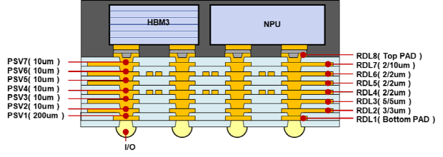 8 레이어 RDL 인터포저 구조도