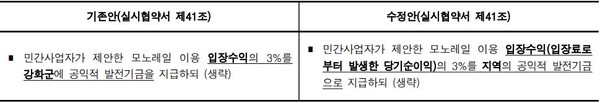 실시협약서 변경 관련 업무협의 내용(2021. 10. 6.)/자료: 감사대상기관 제출자료 재구성