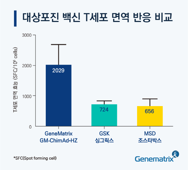 진매트릭스 대상포진 백신 후보물질에 대한 유효성 입증 결과 도표