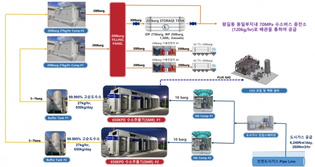 수소생산기지 구성도