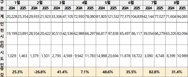※ 출처 : 한국해운조합 발권자료