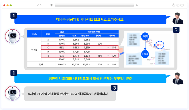 TRINITY로 개발한 AI 에이전트가 공급계획 분석 및 이상치 탐지, 추론 업무를 수행하는 예시