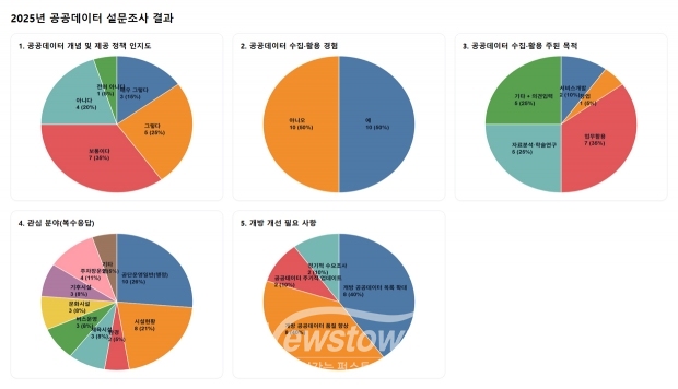 공공데이터 설문조사