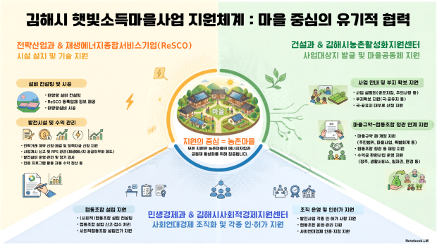 햇빛소득마을사업 추진 및 마을순환경제 체계 구축 MOU체결/김해시제공