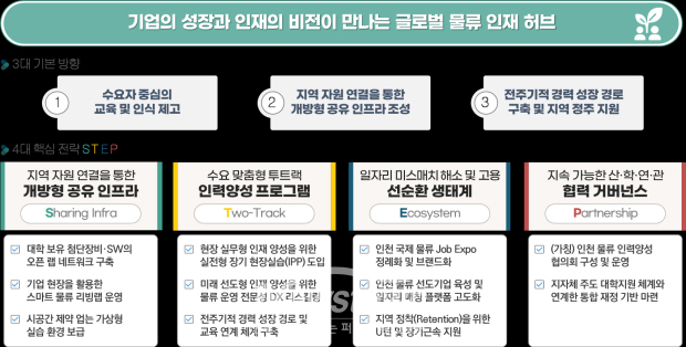 인천시 물류 인력양성 체계 구축 및 활성화 방안 / 인천연구원