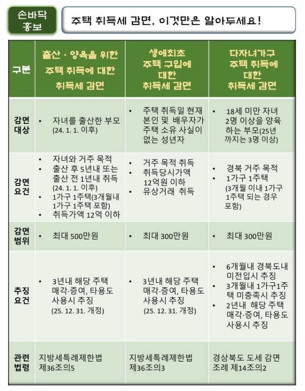 ‘주택 취득세 감면, 이것만은 알아두세요!’ 손바닥 홍보 자료