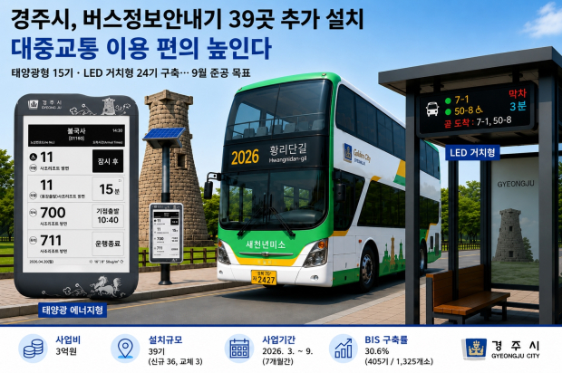 경주시가 시민들의 대중교통 이용 편의 향상을 위해 버스정보안내기 39기를 추가 설치한다. (AI 생성 일러스트)