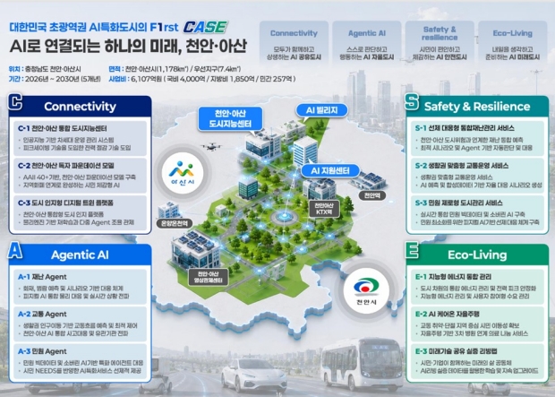 천안·아산 AI 특화 시범도시 사업구상도