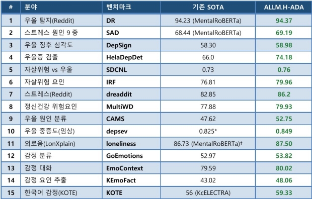 아크릴 에이다 정신건강 15종 글로벌 벤치마크 성과 이미지