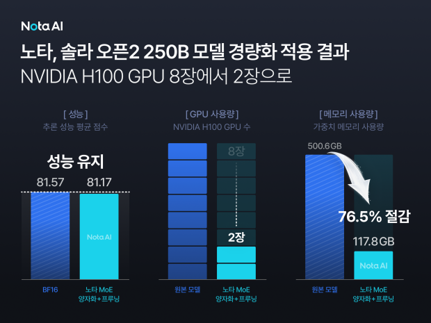 노타 솔라 오픈2 모델 전용 경량화 적용 결과 이미지