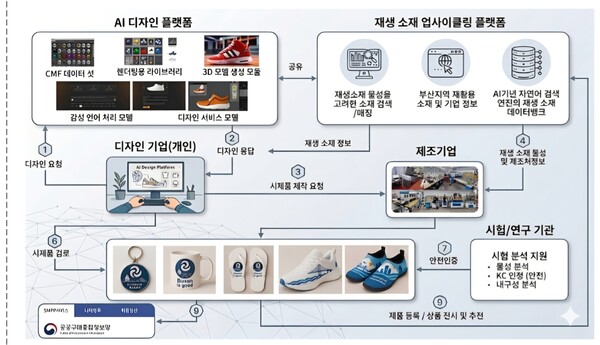 부산시 'AI 기반 리사이클 디자인 플랫폼 구축 사업' 개념도. / 사진=부산시 제공출처 : 더쎈뉴스(The CEN News)(https://www.mhns.co.kr)