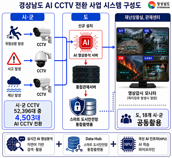 시스템 구성도/경남도 제공