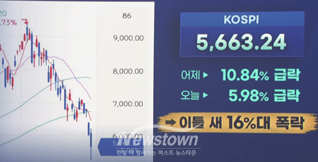 지난 29일 코스피 상황/TV조선 뉴스화면 캡처